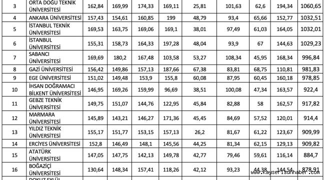 ERÜ'nün URAP Türkiye sıralaması başarısı