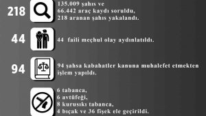 Melikgazi'de 44 Faili Meçhul Olay Aydınlatıldı