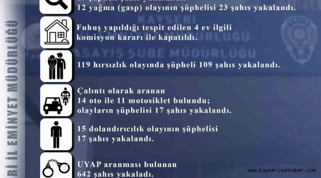 Kayseri'de 119 hırsızlık olayının şüphelisi 109 kişi yakalandı