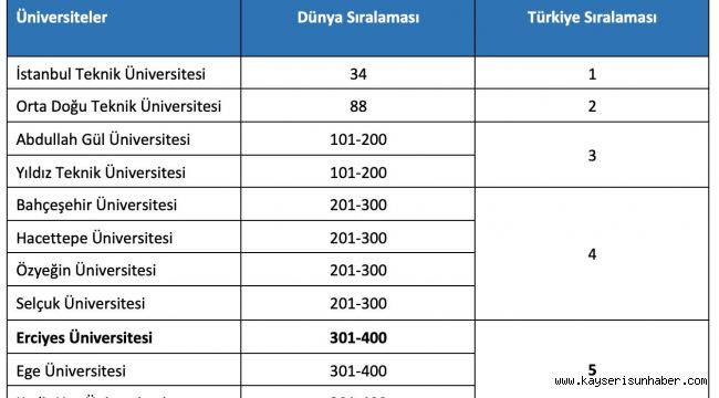 ERÜ'den 2024 Yılı Etki Sıralaması'nda önemli başarı