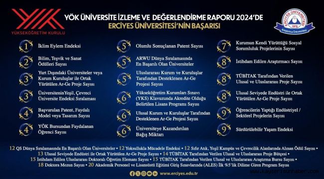 YÖK 2024 Yılı Üniversite İzleme ve Değerlendirme Raporunda Erciyes Üniversitesi'nin Başarısı