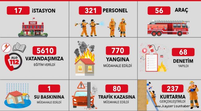 Kayseri Büyükşehir İtfaiyesi Ekim ayında bin 88 olaya müdahale etti