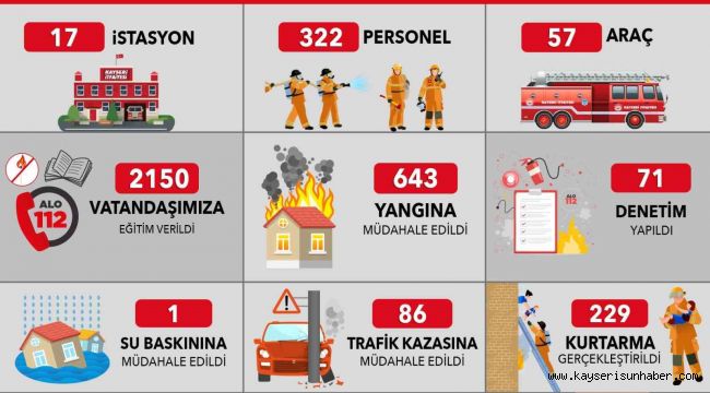 Kayseri İtfaiyesi'nden kasım ayında 959 olaya başarılı müdahale