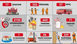 Kayseri İtfaiyesi'nden kasım ayında 959 olaya başarılı müdahale